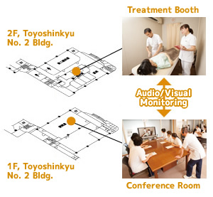 A conference room equipped with AV systems allows for real time observation of the sights and sounds of treatments provided in Toyoshinkyu clinical facility treatment rooms. 